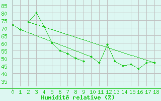 Courbe de l'humidit relative pour Klaipeda