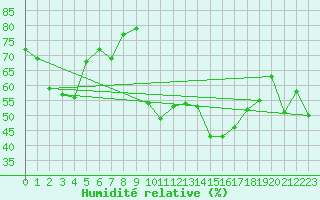 Courbe de l'humidit relative pour Gap-Sud (05)