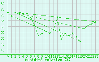 Courbe de l'humidit relative pour Cherbourg (50)