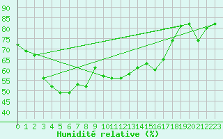 Courbe de l'humidit relative pour Chteau-Chinon (58)