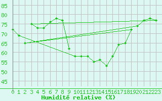 Courbe de l'humidit relative pour Porquerolles (83)