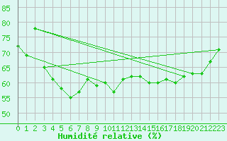 Courbe de l'humidit relative pour Chambry / Aix-Les-Bains (73)