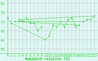 Courbe de l'humidit relative pour Cap Bar (66)
