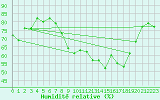 Courbe de l'humidit relative pour Gibraltar (UK)