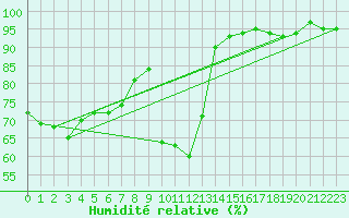 Courbe de l'humidit relative pour Recoubeau (26)