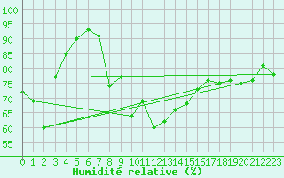 Courbe de l'humidit relative pour Messina