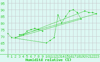Courbe de l'humidit relative pour Kuemmersruck