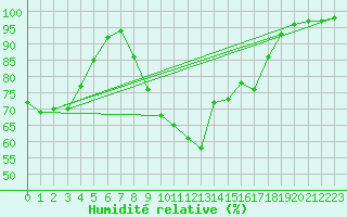 Courbe de l'humidit relative pour Plymouth (UK)