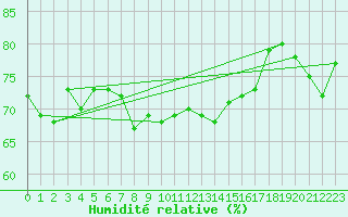 Courbe de l'humidit relative pour Pasvik