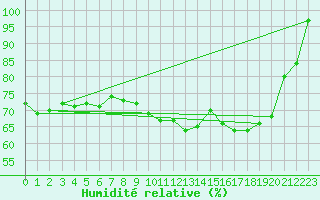 Courbe de l'humidit relative pour Abbeville (80)