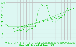 Courbe de l'humidit relative pour Gourdon (46)