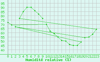 Courbe de l'humidit relative pour Perpignan Moulin  Vent (66)