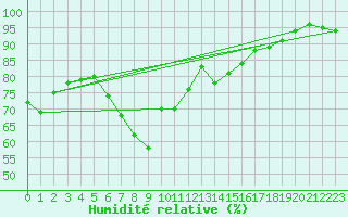 Courbe de l'humidit relative pour Hoek Van Holland