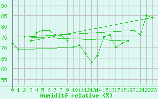 Courbe de l'humidit relative pour Mont-Saint-Vincent (71)