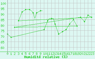 Courbe de l'humidit relative pour Orsta-Volda / Hovden
