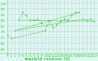 Courbe de l'humidit relative pour Alistro (2B)