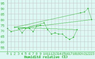 Courbe de l'humidit relative pour Pakri