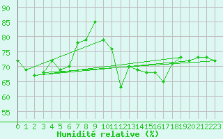 Courbe de l'humidit relative pour Landivisiau (29)