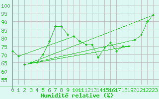Courbe de l'humidit relative pour Le Touquet (62)