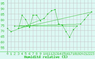 Courbe de l'humidit relative pour Lannion (22)