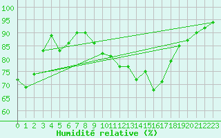 Courbe de l'humidit relative pour Tours (37)
