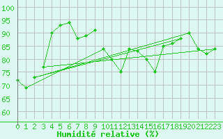 Courbe de l'humidit relative pour Clermont-Ferrand (63)
