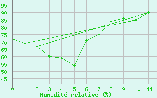 Courbe de l'humidit relative pour Dalby Airport