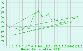 Courbe de l'humidit relative pour Capelle aan den Ijssel (NL)