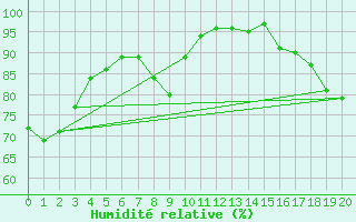 Courbe de l'humidit relative pour Mavrovo
