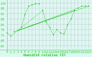 Courbe de l'humidit relative pour Herstmonceux (UK)