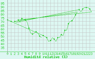 Courbe de l'humidit relative pour Ibiza (Esp)