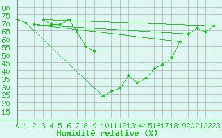 Courbe de l'humidit relative pour Vaagsli