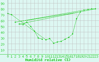 Courbe de l'humidit relative pour Huercal Overa
