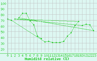 Courbe de l'humidit relative pour Banloc