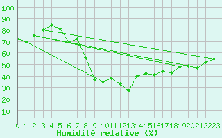 Courbe de l'humidit relative pour Sulina