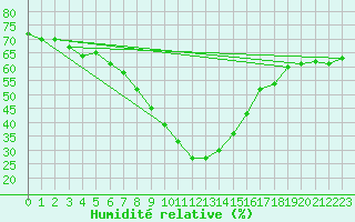 Courbe de l'humidit relative pour Binn