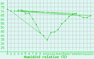Courbe de l'humidit relative pour Beer Sheva City