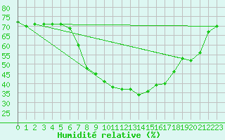 Courbe de l'humidit relative pour Vranje
