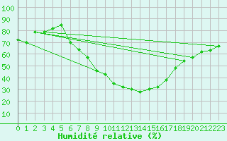 Courbe de l'humidit relative pour Sion (Sw)