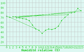 Courbe de l'humidit relative pour Kahler Asten