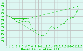 Courbe de l'humidit relative pour Rnenberg