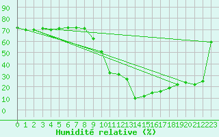 Courbe de l'humidit relative pour Soria (Esp)