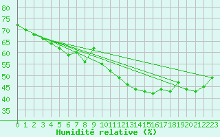 Courbe de l'humidit relative pour Skrova Fyr
