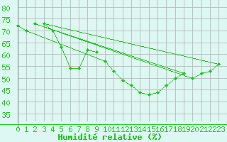 Courbe de l'humidit relative pour Avignon (84)