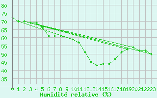 Courbe de l'humidit relative pour Bziers-Centre (34)