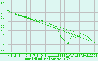 Courbe de l'humidit relative pour Mont-Saint-Vincent (71)