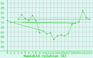 Courbe de l'humidit relative pour Tromso