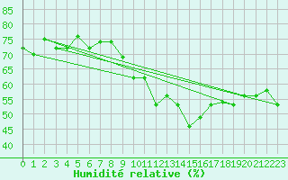 Courbe de l'humidit relative pour Wolfsegg