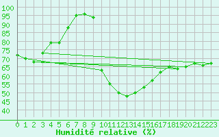Courbe de l'humidit relative pour Le Luc - Cannet des Maures (83)