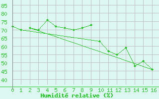 Courbe de l'humidit relative pour Lyon - Saint-Exupry (69)